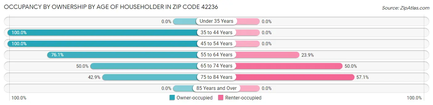Occupancy by Ownership by Age of Householder in Zip Code 42236