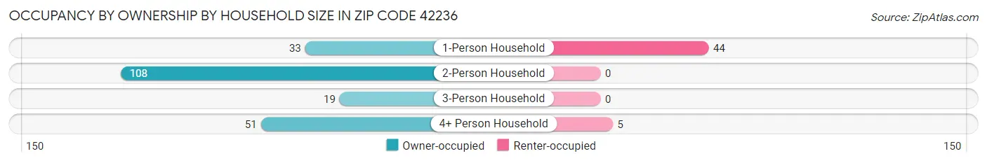 Occupancy by Ownership by Household Size in Zip Code 42236
