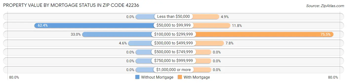 Property Value by Mortgage Status in Zip Code 42236