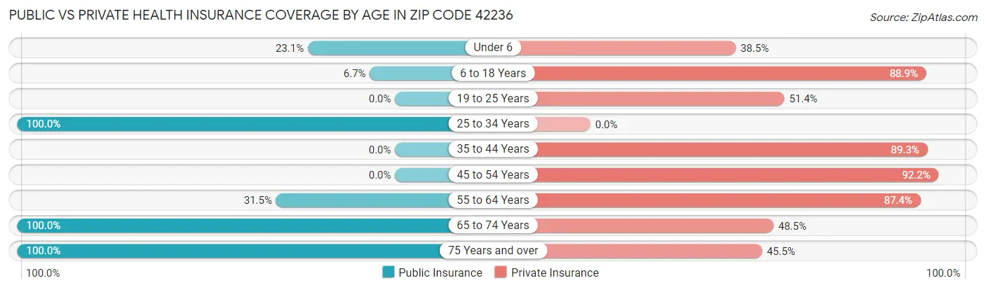 Public vs Private Health Insurance Coverage by Age in Zip Code 42236