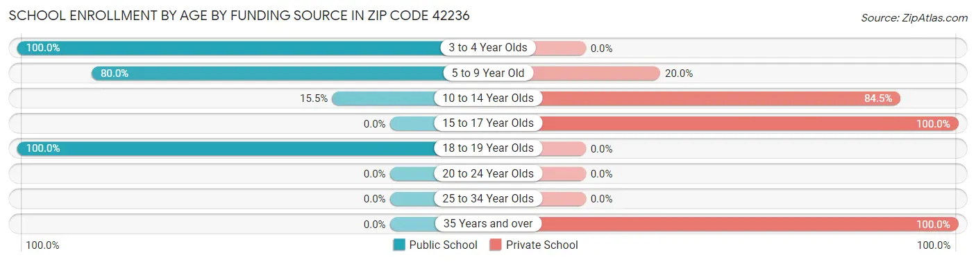 School Enrollment by Age by Funding Source in Zip Code 42236