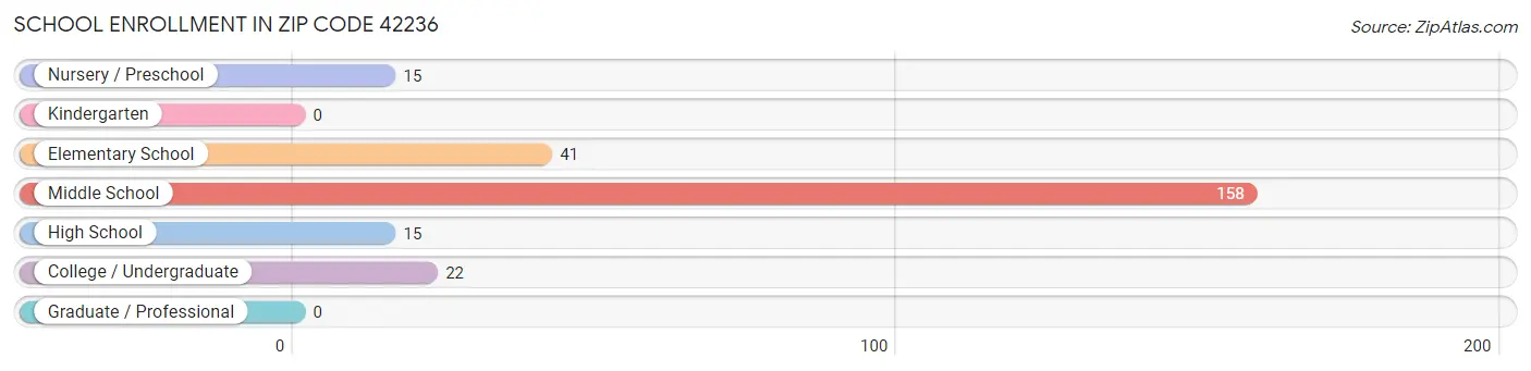 School Enrollment in Zip Code 42236