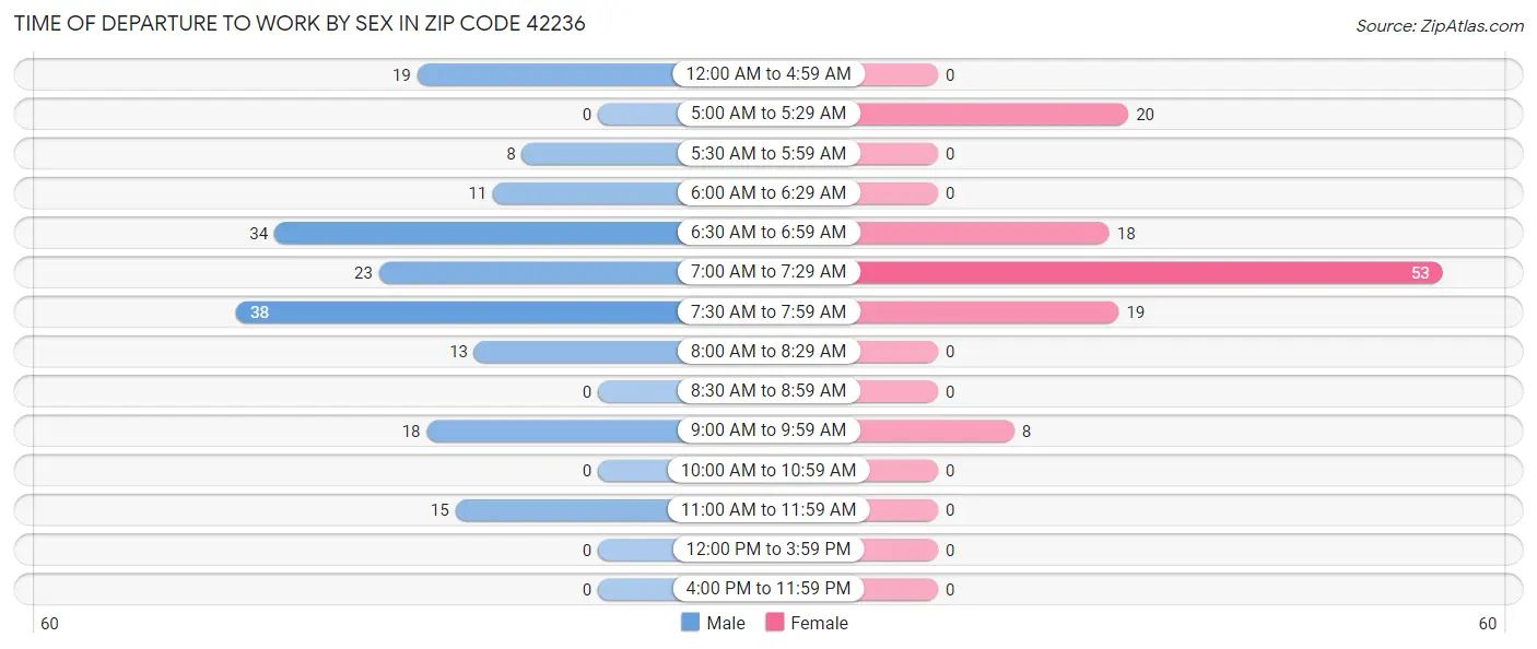 Time of Departure to Work by Sex in Zip Code 42236