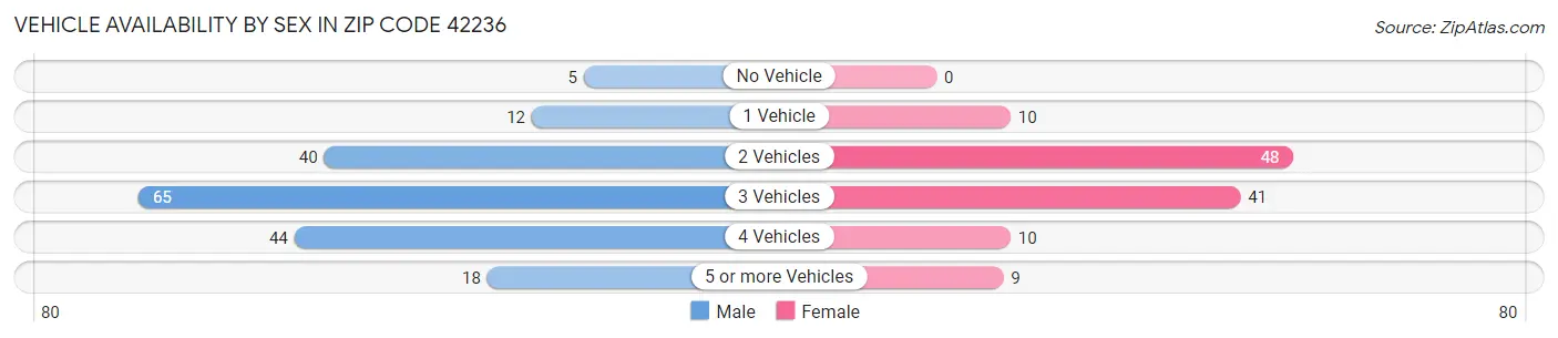 Vehicle Availability by Sex in Zip Code 42236