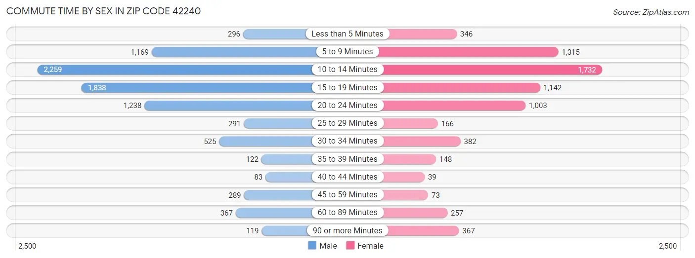 Commute Time by Sex in Zip Code 42240