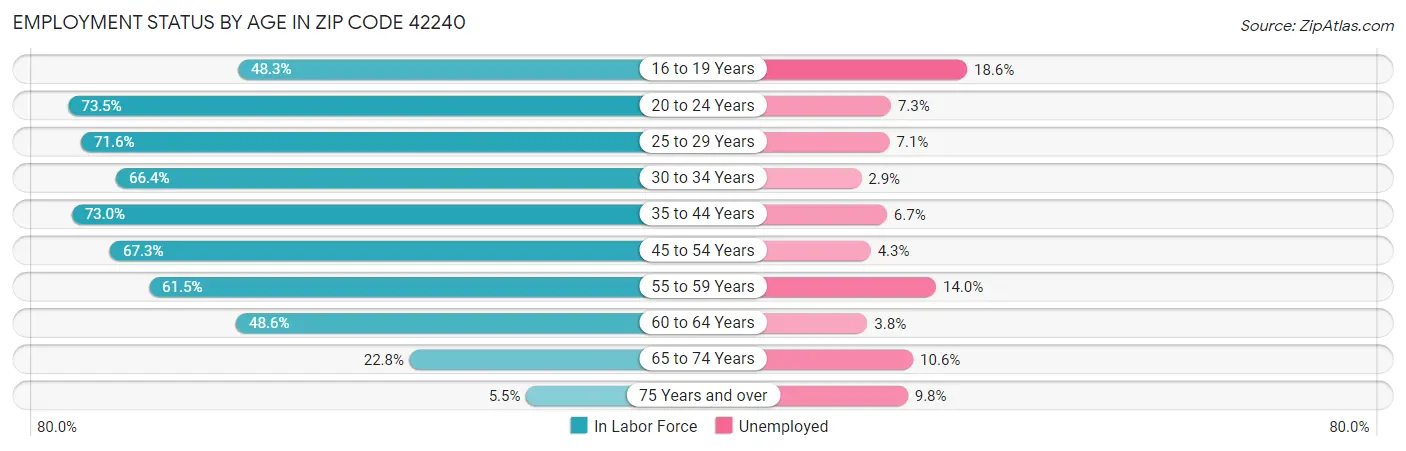 Employment Status by Age in Zip Code 42240