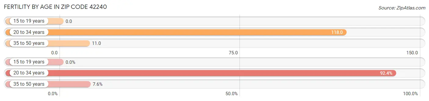 Female Fertility by Age in Zip Code 42240