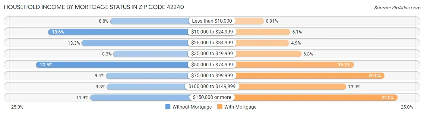 Household Income by Mortgage Status in Zip Code 42240