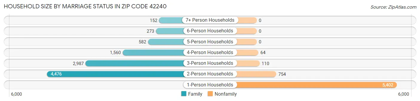 Household Size by Marriage Status in Zip Code 42240