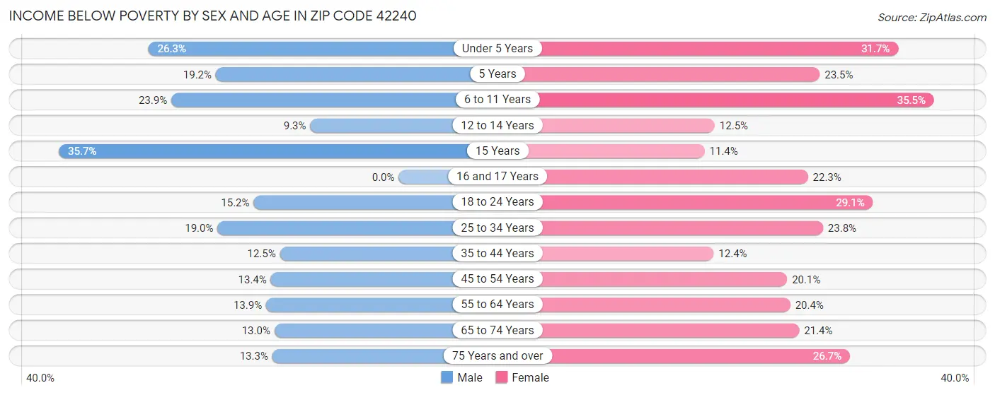 Income Below Poverty by Sex and Age in Zip Code 42240