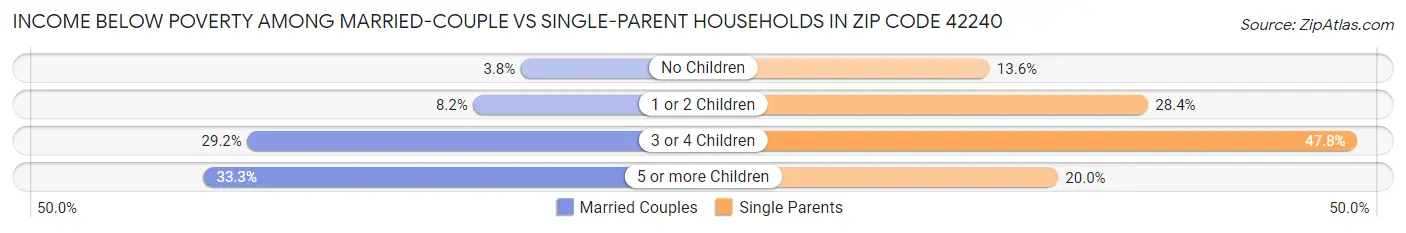 Income Below Poverty Among Married-Couple vs Single-Parent Households in Zip Code 42240