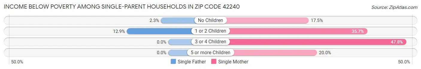 Income Below Poverty Among Single-Parent Households in Zip Code 42240