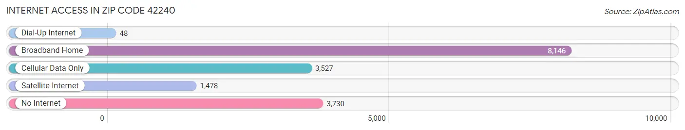 Internet Access in Zip Code 42240
