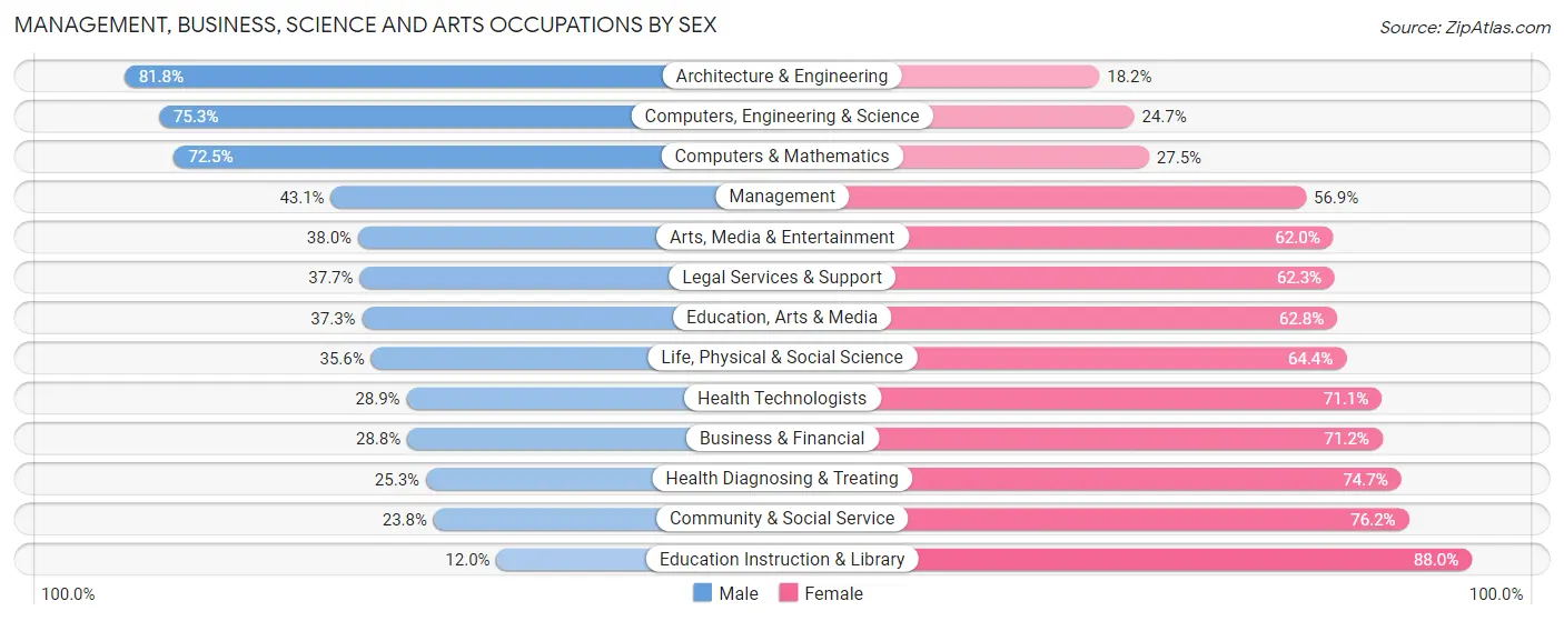 Management, Business, Science and Arts Occupations by Sex in Zip Code 42240