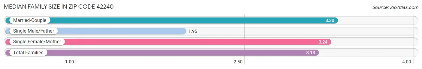 Median Family Size in Zip Code 42240