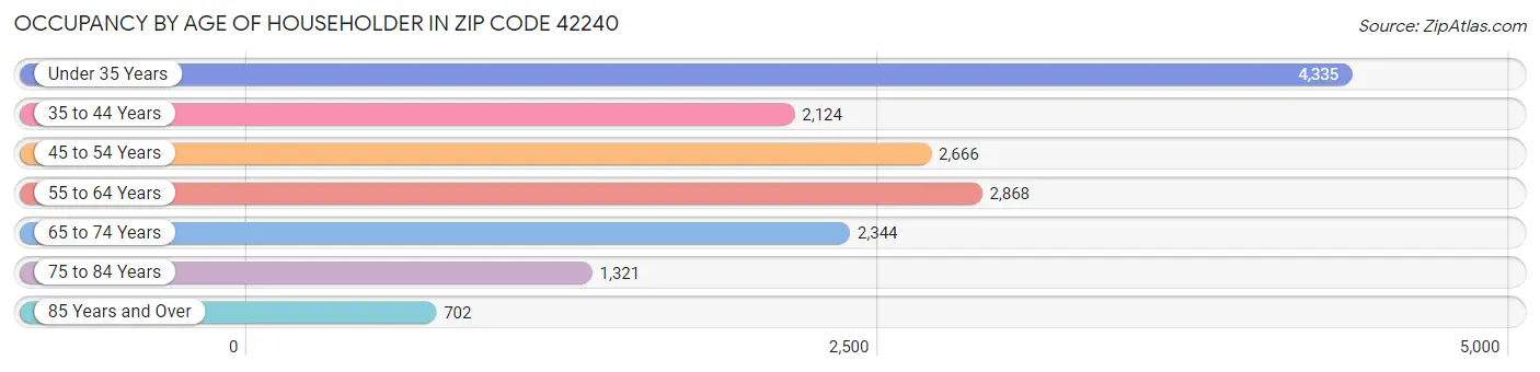 Occupancy by Age of Householder in Zip Code 42240