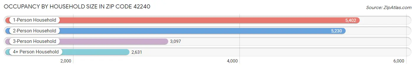 Occupancy by Household Size in Zip Code 42240