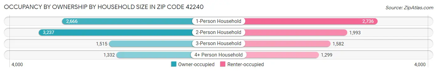 Occupancy by Ownership by Household Size in Zip Code 42240
