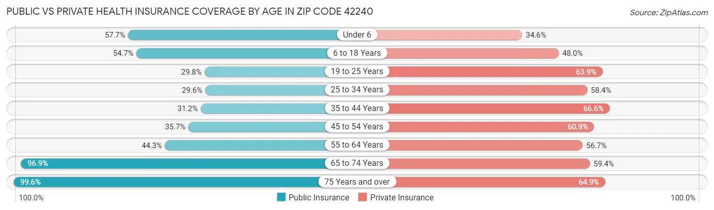 Public vs Private Health Insurance Coverage by Age in Zip Code 42240