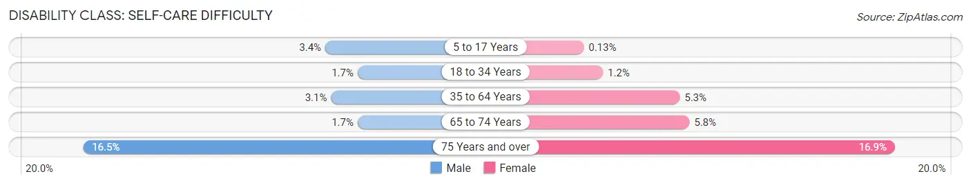 Disability in Zip Code 42240: <span>Self-Care Difficulty</span>