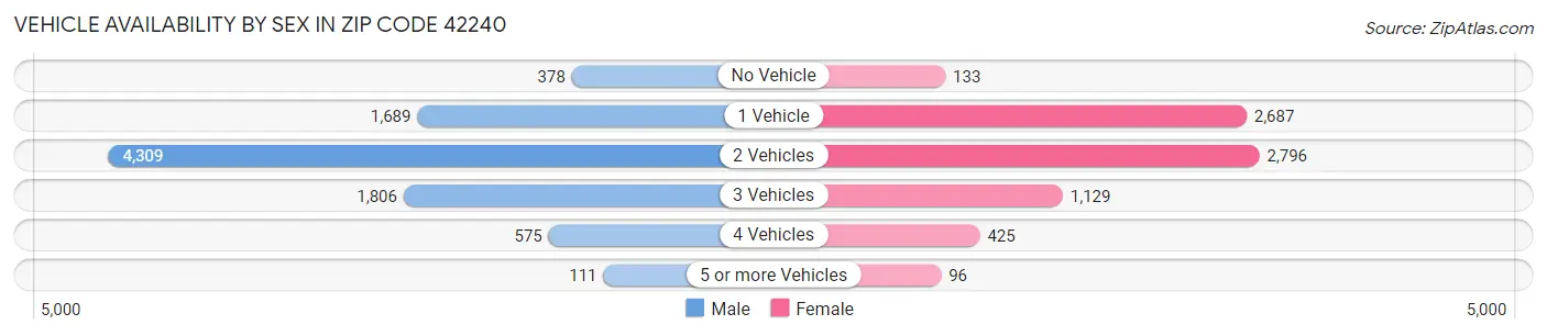Vehicle Availability by Sex in Zip Code 42240