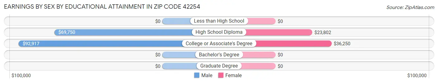Earnings by Sex by Educational Attainment in Zip Code 42254