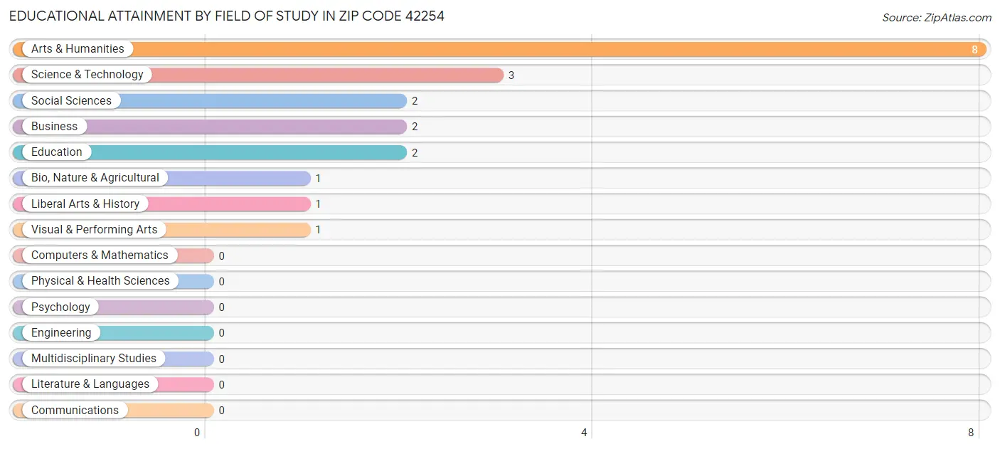 Educational Attainment by Field of Study in Zip Code 42254