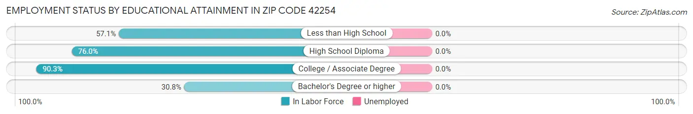 Employment Status by Educational Attainment in Zip Code 42254