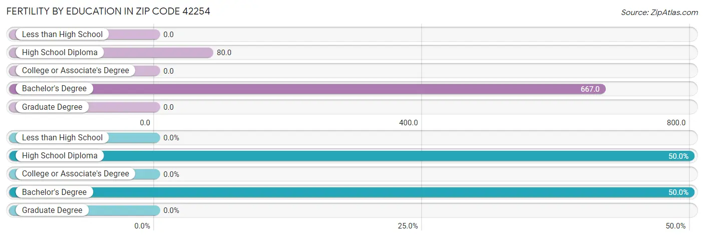 Female Fertility by Education Attainment in Zip Code 42254