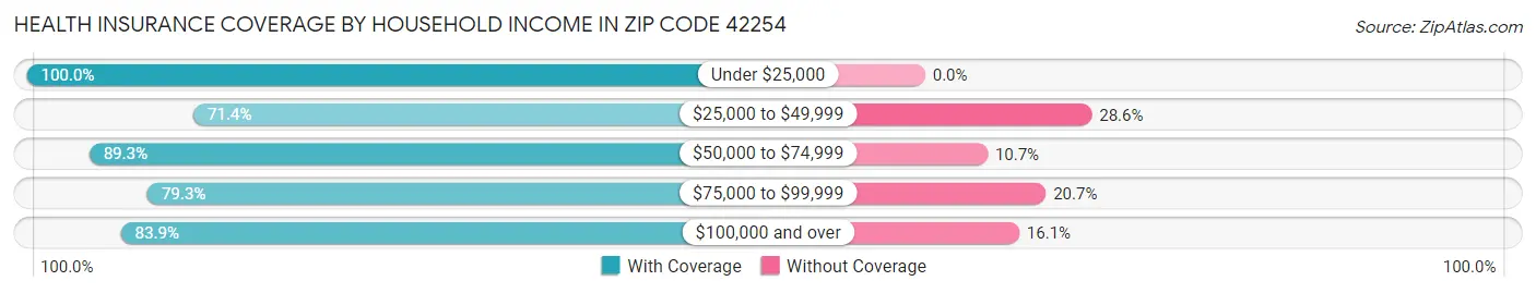Health Insurance Coverage by Household Income in Zip Code 42254