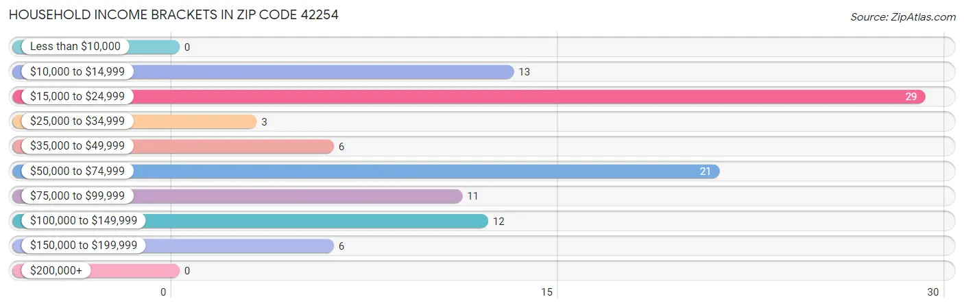 Household Income Brackets in Zip Code 42254