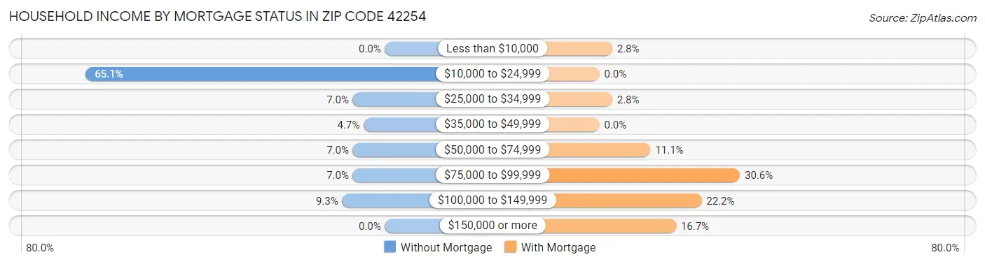 Household Income by Mortgage Status in Zip Code 42254