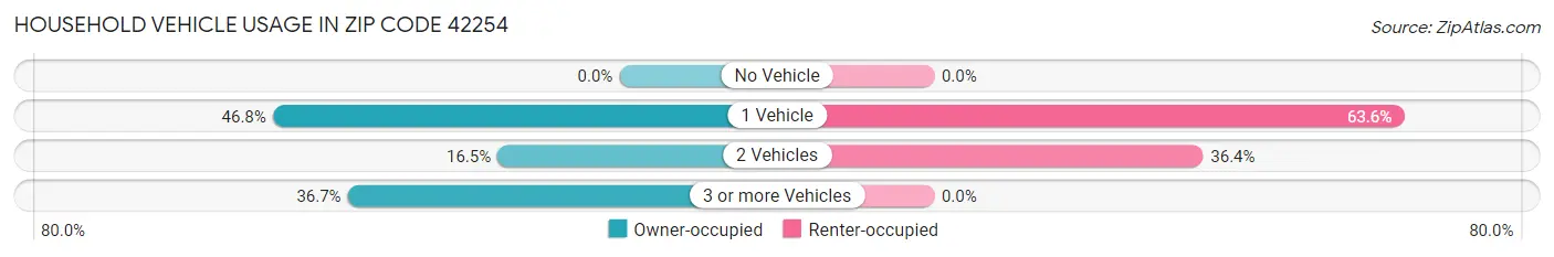 Household Vehicle Usage in Zip Code 42254