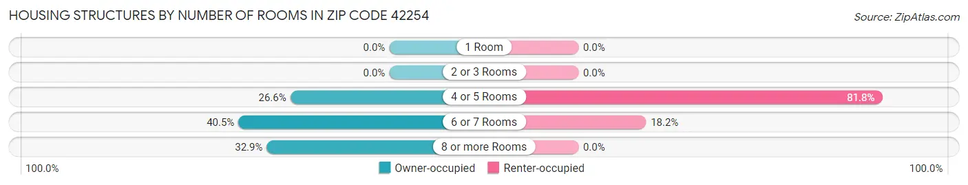 Housing Structures by Number of Rooms in Zip Code 42254