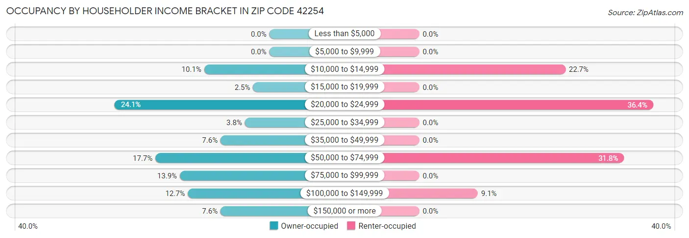 Occupancy by Householder Income Bracket in Zip Code 42254