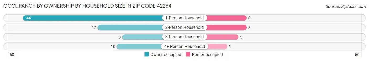Occupancy by Ownership by Household Size in Zip Code 42254