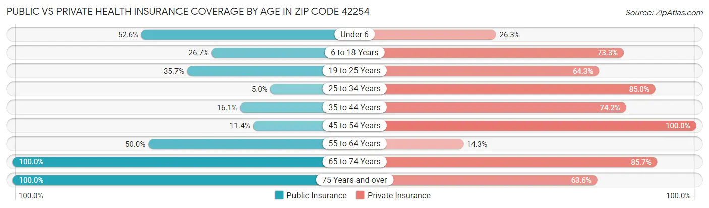 Public vs Private Health Insurance Coverage by Age in Zip Code 42254