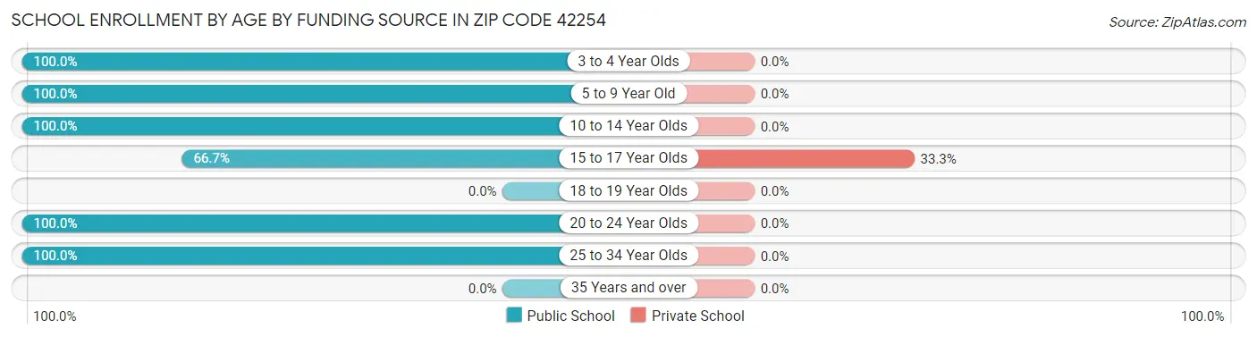 School Enrollment by Age by Funding Source in Zip Code 42254
