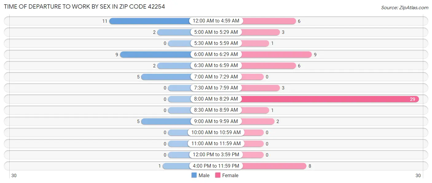 Time of Departure to Work by Sex in Zip Code 42254
