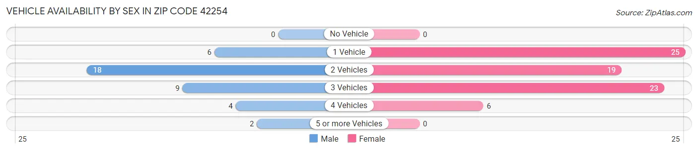 Vehicle Availability by Sex in Zip Code 42254