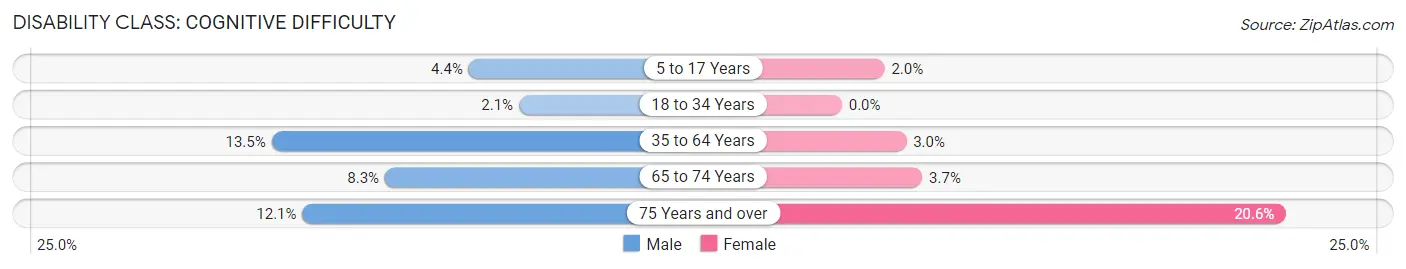 Disability in Zip Code 42256: <span>Cognitive Difficulty</span>