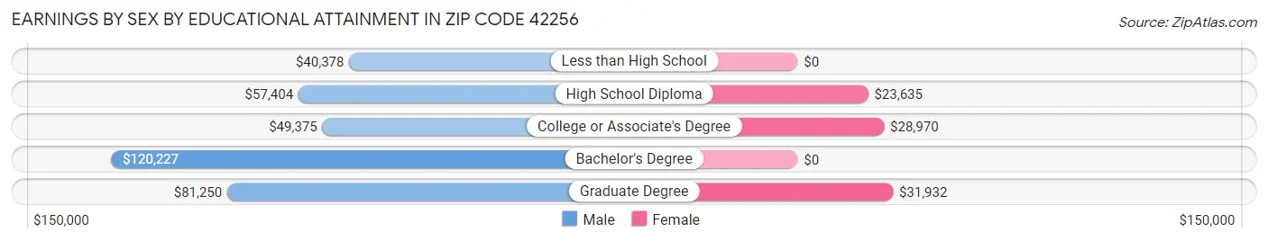 Earnings by Sex by Educational Attainment in Zip Code 42256