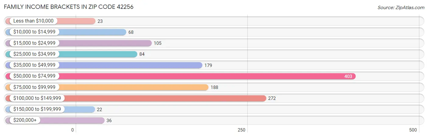 Family Income Brackets in Zip Code 42256