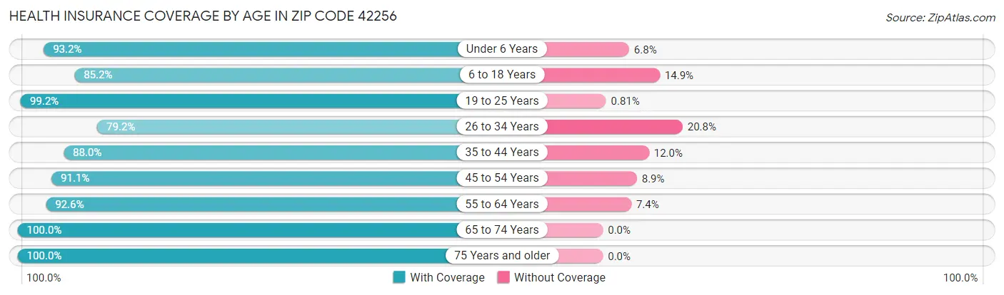 Health Insurance Coverage by Age in Zip Code 42256