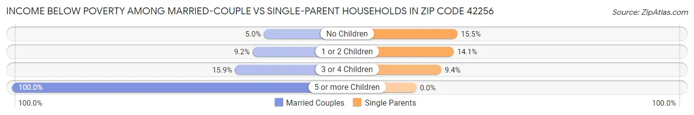 Income Below Poverty Among Married-Couple vs Single-Parent Households in Zip Code 42256