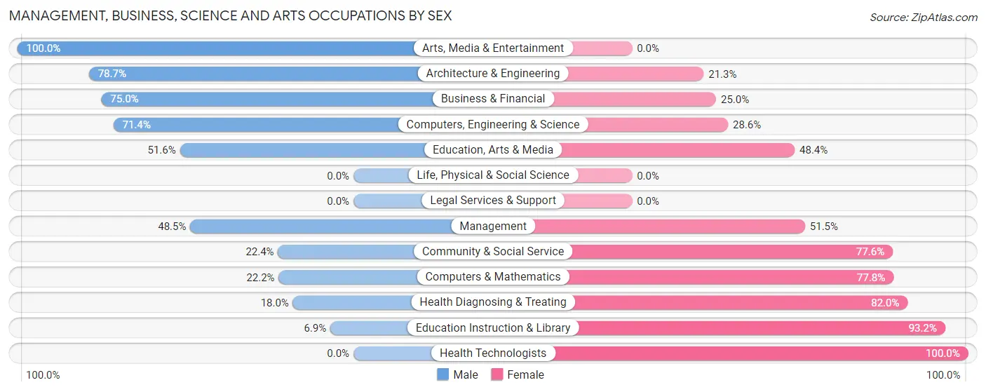 Management, Business, Science and Arts Occupations by Sex in Zip Code 42256