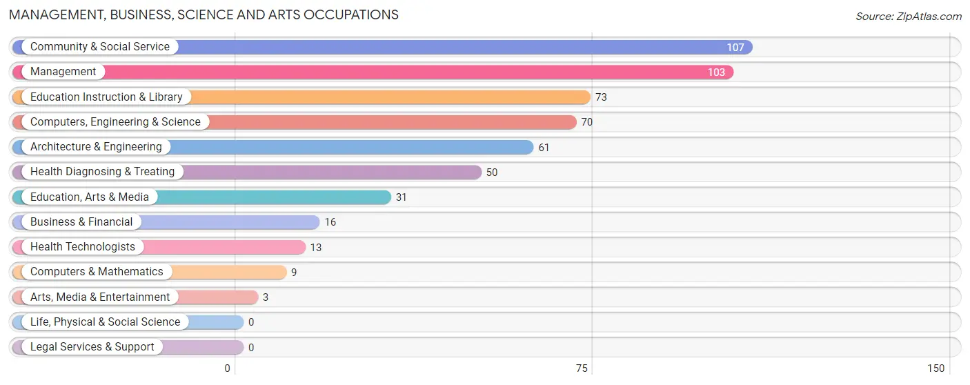 Management, Business, Science and Arts Occupations in Zip Code 42256