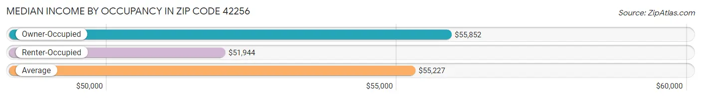 Median Income by Occupancy in Zip Code 42256