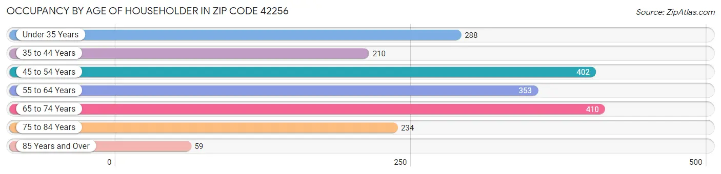Occupancy by Age of Householder in Zip Code 42256