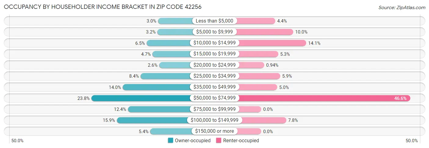 Occupancy by Householder Income Bracket in Zip Code 42256